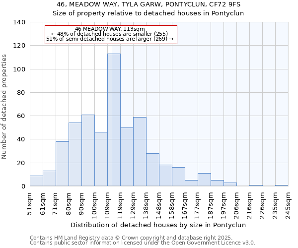 46, MEADOW WAY, TYLA GARW, PONTYCLUN, CF72 9FS: Size of property relative to detached houses in Pontyclun