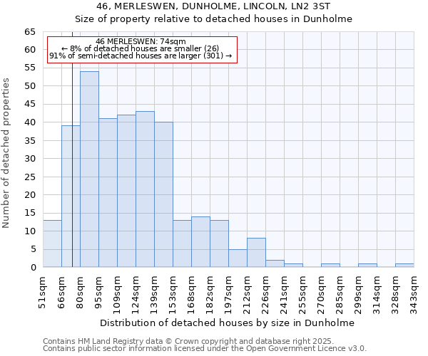 46, MERLESWEN, DUNHOLME, LINCOLN, LN2 3ST: Size of property relative to detached houses in Dunholme