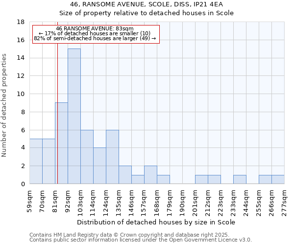 46, RANSOME AVENUE, SCOLE, DISS, IP21 4EA: Size of property relative to detached houses in Scole