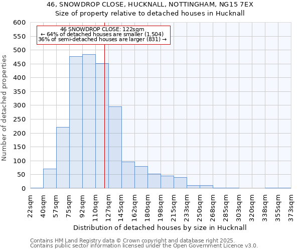 46, SNOWDROP CLOSE, HUCKNALL, NOTTINGHAM, NG15 7EX: Size of property relative to detached houses in Hucknall