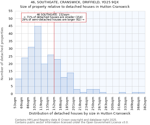 46, SOUTHGATE, CRANSWICK, DRIFFIELD, YO25 9QX: Size of property relative to detached houses in Hutton Cranswick