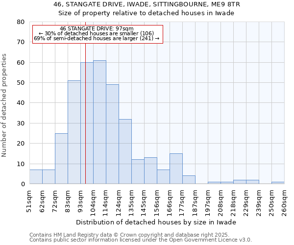 46, STANGATE DRIVE, IWADE, SITTINGBOURNE, ME9 8TR: Size of property relative to detached houses in Iwade