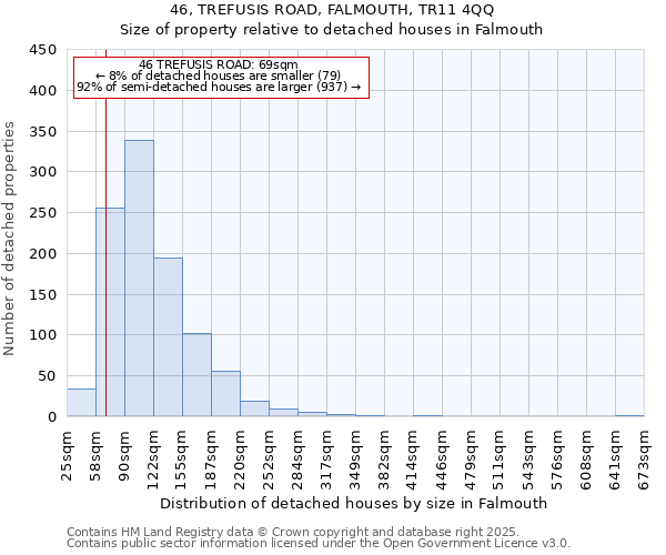 46, TREFUSIS ROAD, FALMOUTH, TR11 4QQ: Size of property relative to detached houses in Falmouth