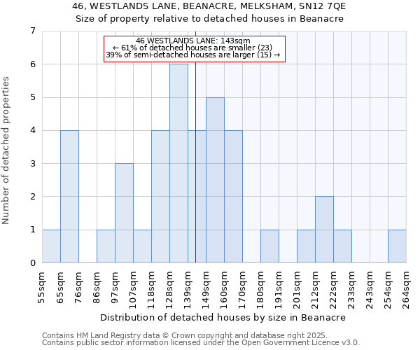 46, WESTLANDS LANE, BEANACRE, MELKSHAM, SN12 7QE: Size of property relative to detached houses in Beanacre