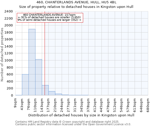 460, CHANTERLANDS AVENUE, HULL, HU5 4BL: Size of property relative to detached houses in Kingston upon Hull