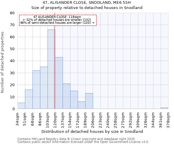 47, ALISANDER CLOSE, SNODLAND, ME6 5SH: Size of property relative to detached houses in Snodland