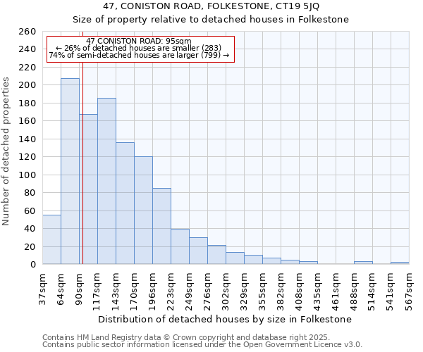 47, CONISTON ROAD, FOLKESTONE, CT19 5JQ: Size of property relative to detached houses in Folkestone