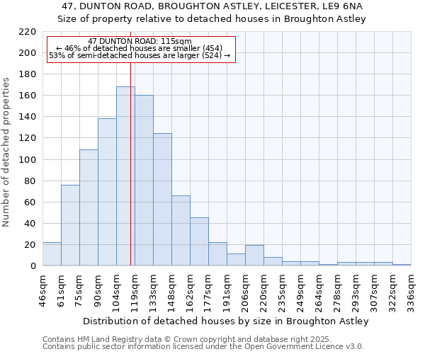 47, DUNTON ROAD, BROUGHTON ASTLEY, LEICESTER, LE9 6NA: Size of property relative to detached houses in Broughton Astley