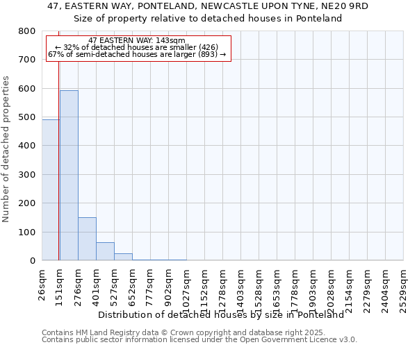 47, EASTERN WAY, PONTELAND, NEWCASTLE UPON TYNE, NE20 9RD: Size of property relative to detached houses in Ponteland