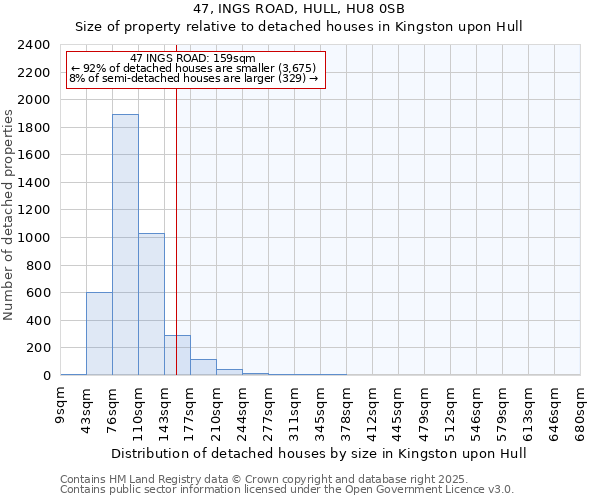 47, INGS ROAD, HULL, HU8 0SB: Size of property relative to detached houses in Kingston upon Hull