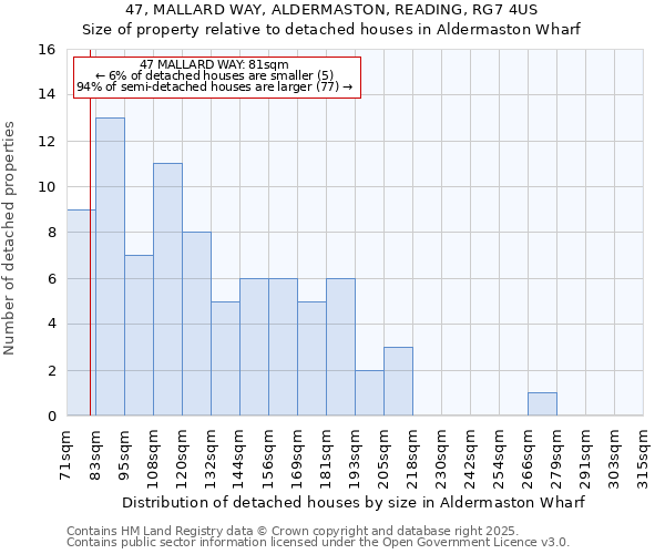 47, MALLARD WAY, ALDERMASTON, READING, RG7 4US: Size of property relative to detached houses in Aldermaston Wharf