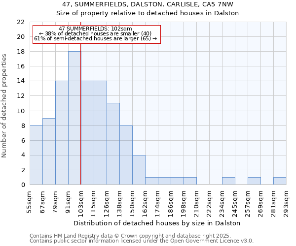 47, SUMMERFIELDS, DALSTON, CARLISLE, CA5 7NW: Size of property relative to detached houses in Dalston