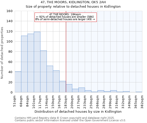 47, THE MOORS, KIDLINGTON, OX5 2AH: Size of property relative to detached houses in Kidlington