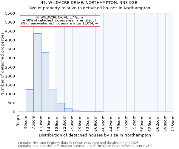 47, WILDACRE DRIVE, NORTHAMPTON, NN3 9GB: Size of property relative to detached houses in Northampton