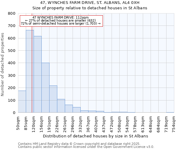 47, WYNCHES FARM DRIVE, ST. ALBANS, AL4 0XH: Size of property relative to detached houses in St Albans