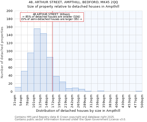 48, ARTHUR STREET, AMPTHILL, BEDFORD, MK45 2QQ: Size of property relative to detached houses in Ampthill