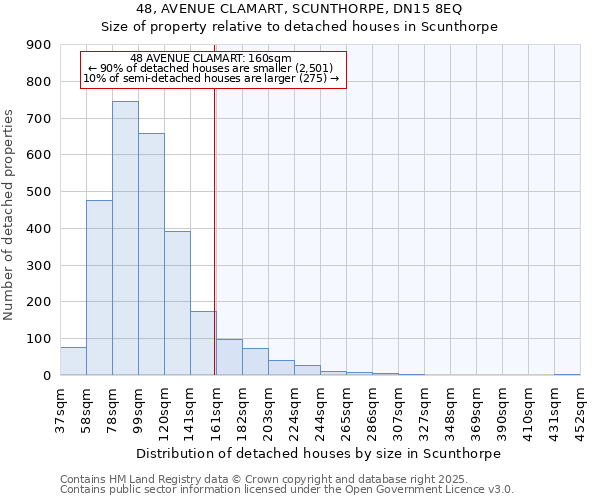 48, AVENUE CLAMART, SCUNTHORPE, DN15 8EQ: Size of property relative to detached houses in Scunthorpe