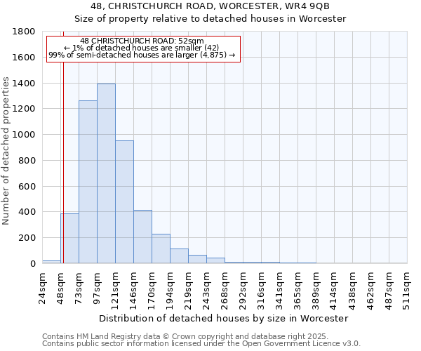 48, CHRISTCHURCH ROAD, WORCESTER, WR4 9QB: Size of property relative to detached houses in Worcester