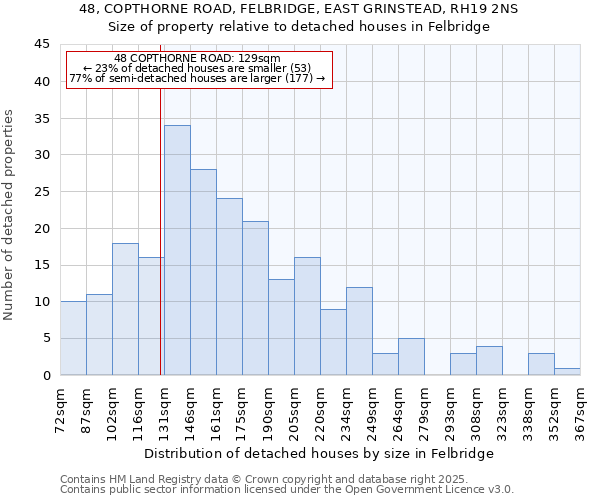 48, COPTHORNE ROAD, FELBRIDGE, EAST GRINSTEAD, RH19 2NS: Size of property relative to detached houses in Felbridge