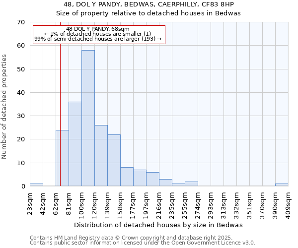 48, DOL Y PANDY, BEDWAS, CAERPHILLY, CF83 8HP: Size of property relative to detached houses in Bedwas