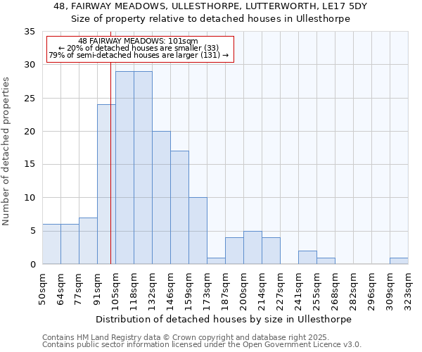 48, FAIRWAY MEADOWS, ULLESTHORPE, LUTTERWORTH, LE17 5DY: Size of property relative to detached houses in Ullesthorpe