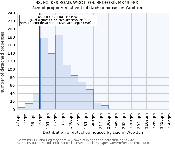 48, FOLKES ROAD, WOOTTON, BEDFORD, MK43 9BX: Size of property relative to detached houses in Wootton