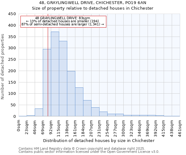 48, GRAYLINGWELL DRIVE, CHICHESTER, PO19 6AN: Size of property relative to detached houses in Chichester