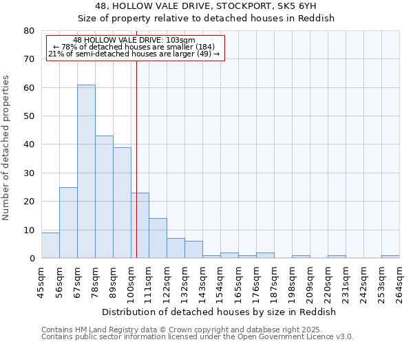 48, HOLLOW VALE DRIVE, STOCKPORT, SK5 6YH: Size of property relative to detached houses in Reddish