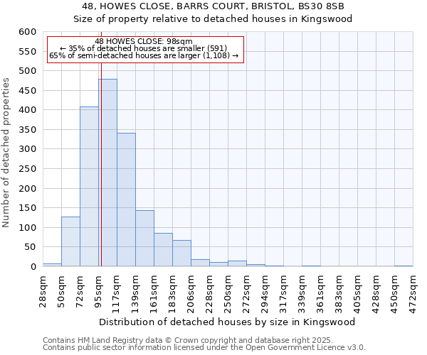 48, HOWES CLOSE, BARRS COURT, BRISTOL, BS30 8SB: Size of property relative to detached houses in Kingswood