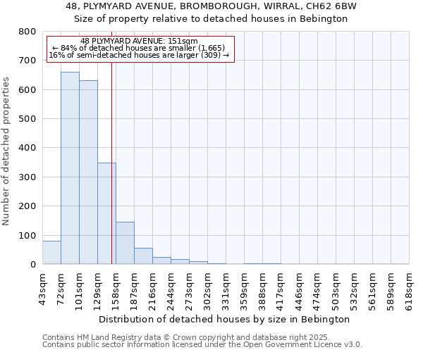 48, PLYMYARD AVENUE, BROMBOROUGH, WIRRAL, CH62 6BW: Size of property relative to detached houses in Bebington