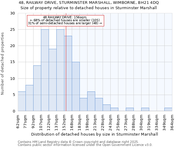 48, RAILWAY DRIVE, STURMINSTER MARSHALL, WIMBORNE, BH21 4DQ: Size of property relative to detached houses in Sturminster Marshall