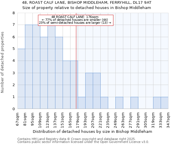 48, ROAST CALF LANE, BISHOP MIDDLEHAM, FERRYHILL, DL17 9AT: Size of property relative to detached houses in Bishop Middleham