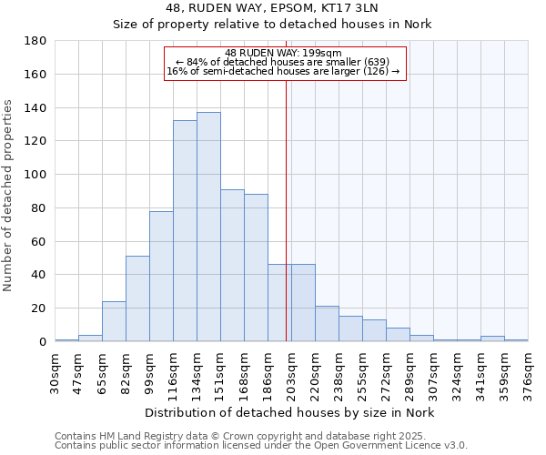 48, RUDEN WAY, EPSOM, KT17 3LN: Size of property relative to detached houses in Nork