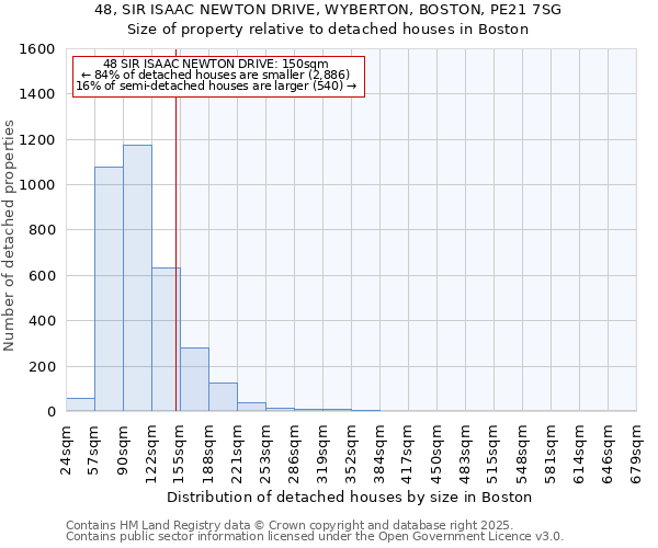 48, SIR ISAAC NEWTON DRIVE, WYBERTON, BOSTON, PE21 7SG: Size of property relative to detached houses in Boston