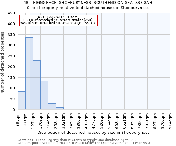 48, TEIGNGRACE, SHOEBURYNESS, SOUTHEND-ON-SEA, SS3 8AH: Size of property relative to detached houses in Shoeburyness