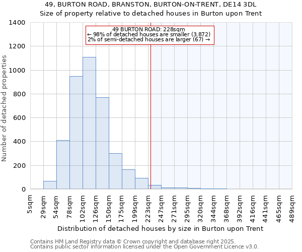 49, BURTON ROAD, BRANSTON, BURTON-ON-TRENT, DE14 3DL: Size of property relative to detached houses in Burton upon Trent