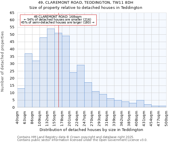 49, CLAREMONT ROAD, TEDDINGTON, TW11 8DH: Size of property relative to detached houses in Teddington