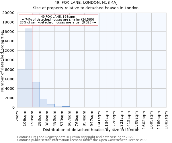 49, FOX LANE, LONDON, N13 4AJ: Size of property relative to detached houses in London