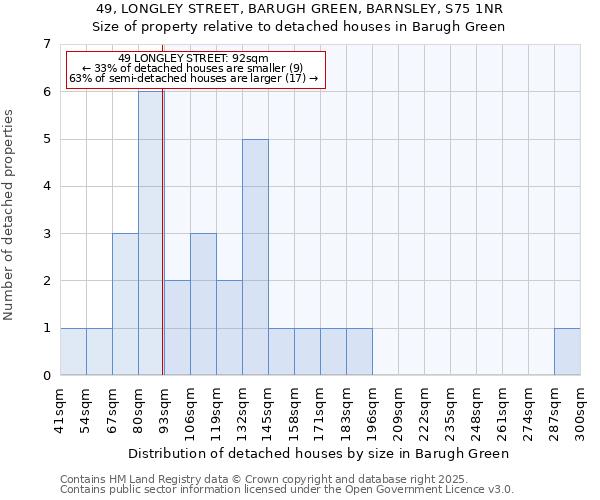 49, LONGLEY STREET, BARUGH GREEN, BARNSLEY, S75 1NR: Size of property relative to detached houses in Barugh Green