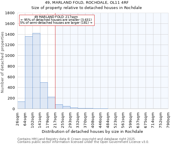 49, MARLAND FOLD, ROCHDALE, OL11 4RF: Size of property relative to detached houses in Rochdale