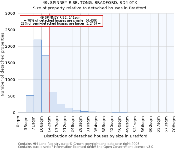 49, SPINNEY RISE, TONG, BRADFORD, BD4 0TX: Size of property relative to detached houses in Bradford