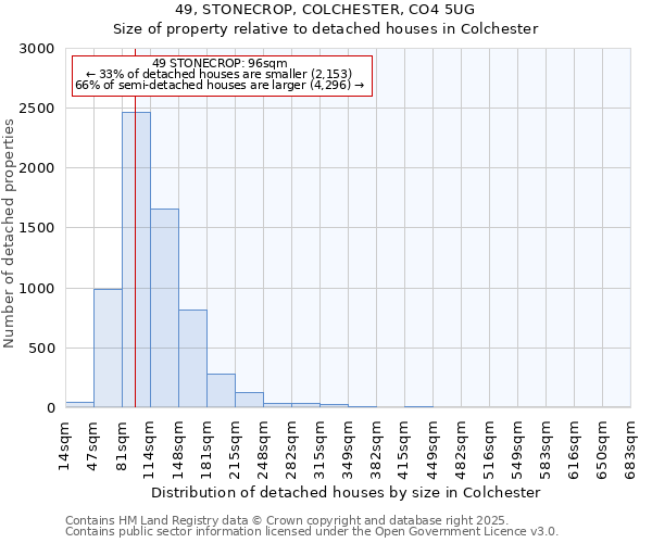 49, STONECROP, COLCHESTER, CO4 5UG: Size of property relative to detached houses in Colchester