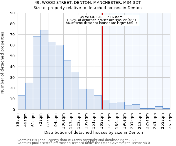 49, WOOD STREET, DENTON, MANCHESTER, M34 3DT: Size of property relative to detached houses in Denton