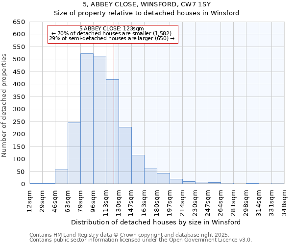 5, ABBEY CLOSE, WINSFORD, CW7 1SY: Size of property relative to detached houses in Winsford