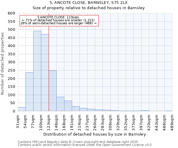 5, ANCOTE CLOSE, BARNSLEY, S75 2LX: Size of property relative to detached houses in Barnsley