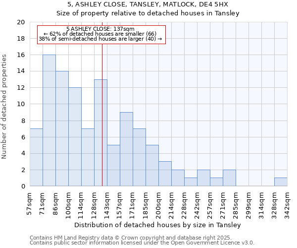 5, ASHLEY CLOSE, TANSLEY, MATLOCK, DE4 5HX: Size of property relative to detached houses in Tansley