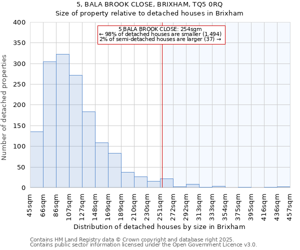 5, BALA BROOK CLOSE, BRIXHAM, TQ5 0RQ: Size of property relative to detached houses in Brixham