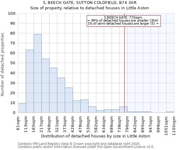 5, BEECH GATE, SUTTON COLDFIELD, B74 3AR: Size of property relative to detached houses in Little Aston