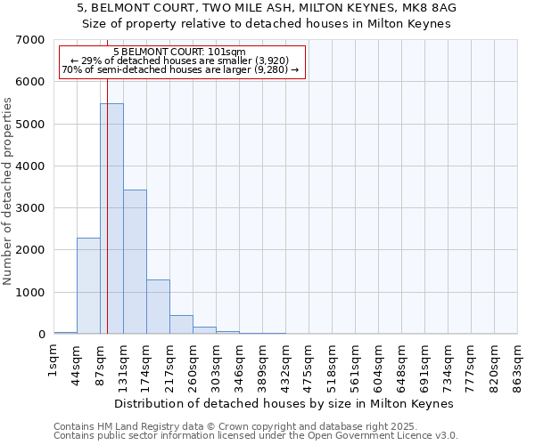 5, BELMONT COURT, TWO MILE ASH, MILTON KEYNES, MK8 8AG: Size of property relative to detached houses in Milton Keynes