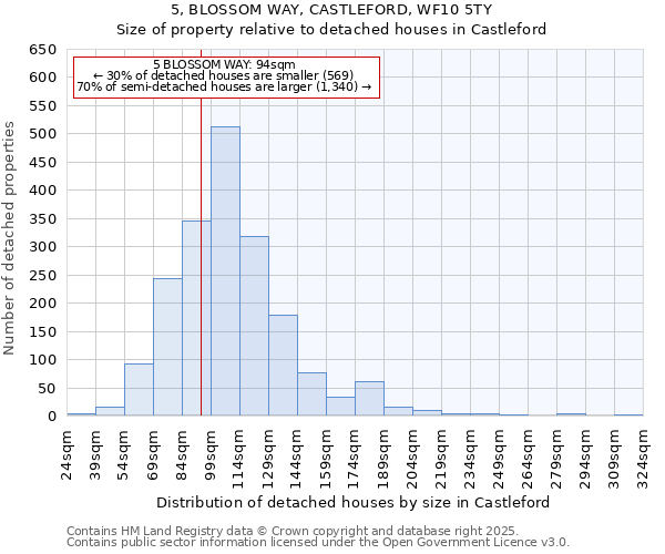 5, BLOSSOM WAY, CASTLEFORD, WF10 5TY: Size of property relative to detached houses in Castleford